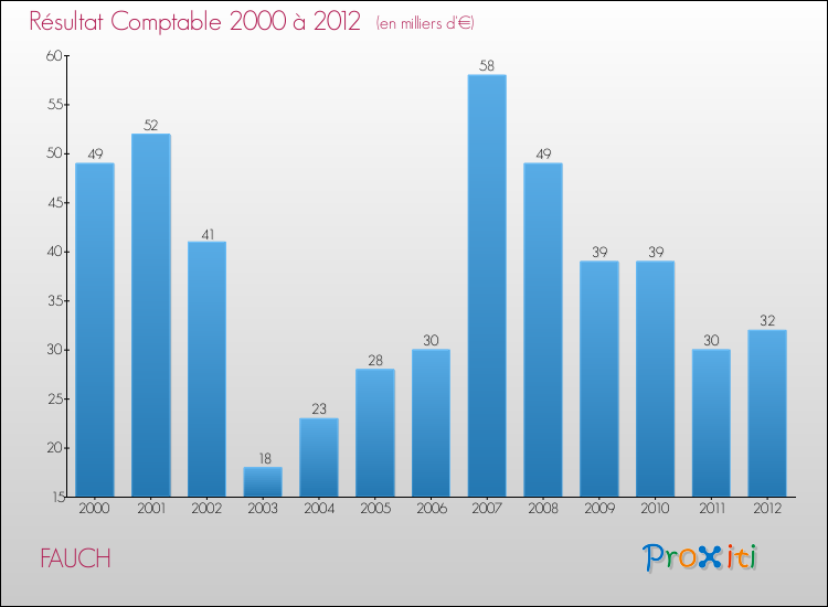 Evolution du résultat comptable pour la commune de FAUCH de 2000 à 2012 Evolution du résultat comptable pour FAUCH de 2000 à 2012