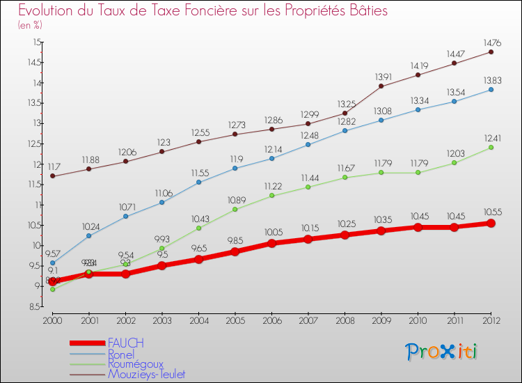 Evolution du taux de la taxe foncière sur le bati pour FAUCH et les communes proches de 2000 à 2012 Comparaison des taux de taxe foncière sur le bati pour FAUCH et les communes voisines de 2000 à 2012