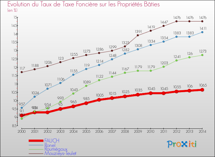 Evolution du taux de la taxe foncière sur le bati pour FAUCH et les communes proches de 2000 à 2014 Comparaison des taux de taxe foncière sur le bati pour FAUCH et les communes voisines de 2000 à 2014