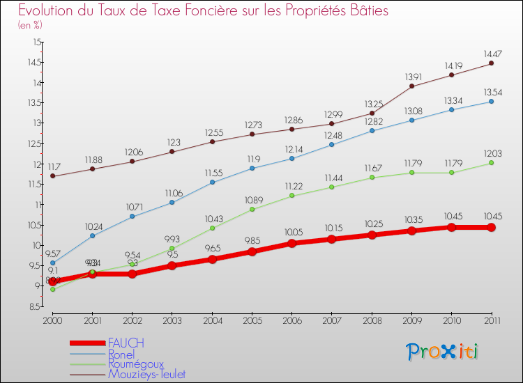 Evolution du taux de la taxe foncière sur le bati pour FAUCH et les communes proches Comparaison des taux de taxe foncière sur le bati pour FAUCH et les communes voisines