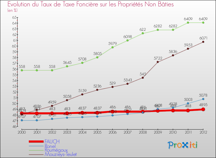 Evolution du taux de la taxe foncière sur les immeubles et terrains non batis pour FAUCH et les communes proches de 2000 à 2012 Comparaison des taux de la taxe foncière sur les immeubles et terrains non batis pour FAUCH et les communes voisines de 2000 à 2012