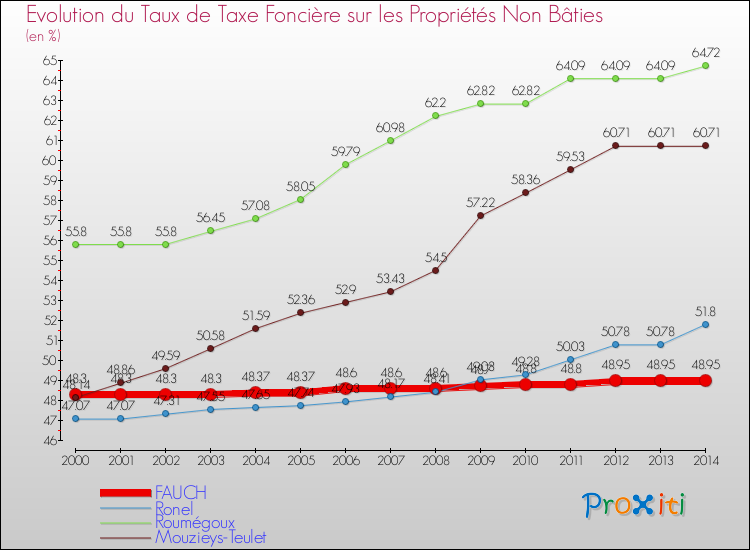 Evolution du taux de la taxe foncière sur les immeubles et terrains non batis pour FAUCH et les communes proches de 2000 à 2014 Comparaison des taux de la taxe foncière sur les immeubles et terrains non batis pour FAUCH et les communes voisines de 2000 à 2014