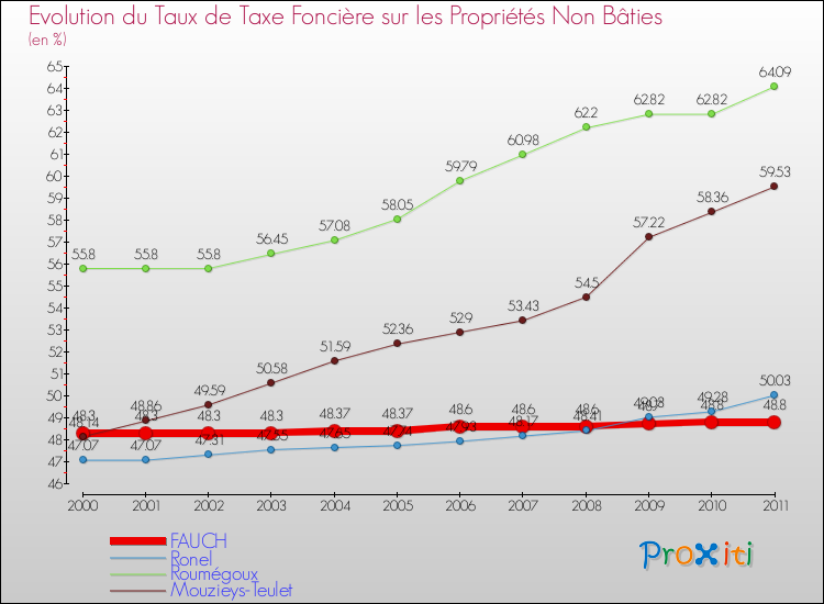 Evolution du taux de la taxe foncière sur les immeubles et terrains non batis pour FAUCH et les communes proches Comparaison des taux de la taxe foncière sur les immeubles et terrains non batis pour FAUCH et les communes voisines