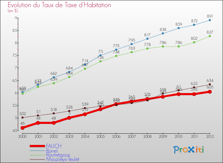 Evolution du taux de la taxe d'habitation pour FAUCH et les communes proches Comparaison des taux de la taxe d'habitation pour FAUCH et les communes voisines