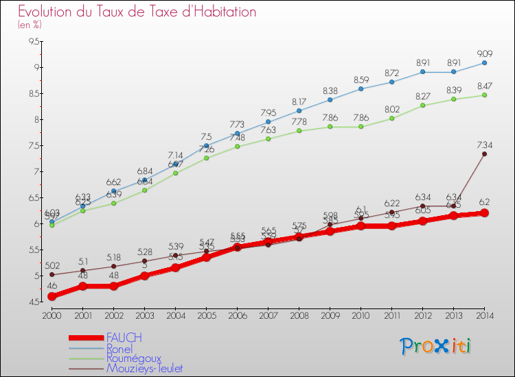 Evolution du taux de la taxe d'habitation pour FAUCH et les communes proches de 2000 à 2014 Comparaison des taux de la taxe d'habitation pour FAUCH et les communes voisines de 2000 à 2014