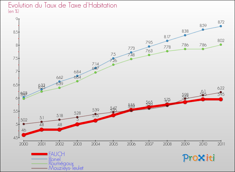 Evolution du taux de la taxe d'habitation pour FAUCH et les communes proches Comparaison des taux de la taxe d'habitation pour FAUCH et les communes voisines
