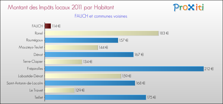 Montant des impôts locaux par Habitant pour FAUCH et les communes proches Comparaison des impôts locaux par habitant pour FAUCH et les communes voisines