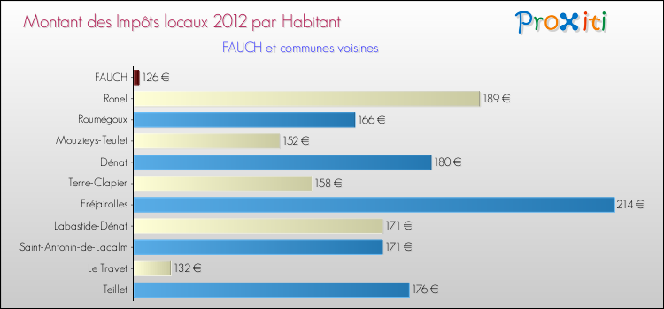 Montant des impôts locaux par Habitant pour FAUCH et les communes proches Comparaison des impôts locaux par habitant pour FAUCH et les communes voisines