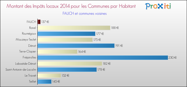 Montant des impôts locaux par Habitant pour FAUCH et les communes proches en 2014 Comparaison des impôts locaux par habitant pour FAUCH et les communes voisines en 2014