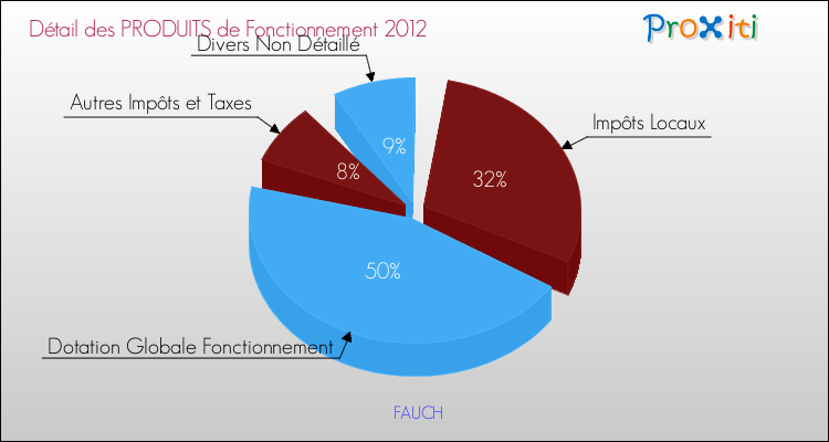 Décomposition du Budget de Fonctionnement 2012 de la commune de FAUCH Budget de Fonctionnement 2012 pour la commune de FAUCH
