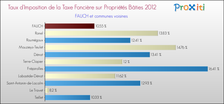Taux d'imposition de la taxe foncière sur le bati 2012 pour FAUCH et les communes proches Comparaison des taux d'imposition de la taxe foncière sur le bati 2012 pour FAUCH et les communes voisines