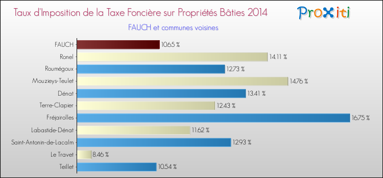 Taux d'imposition de la taxe foncière sur le bati 2014 pour FAUCH et les communes proches Comparaison des taux d'imposition de la taxe foncière sur le bati 2014 pour FAUCH et les communes voisines