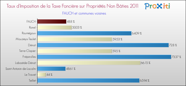 Taux d'imposition de la taxe foncière sur les immeubles et terrains non batis 2011 pour FAUCH et les communes proches Comparaison des taux d'imposition de la taxe foncière sur les immeubles et terrains non batis 2011 pour FAUCH et les communes voisines