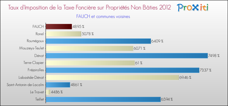 Taux d'imposition de la taxe foncière sur les immeubles et terrains non batis 2012 pour FAUCH et les communes proches Comparaison des taux d'imposition de la taxe foncière sur les immeubles et terrains non batis 2012 pour FAUCH et les communes voisines