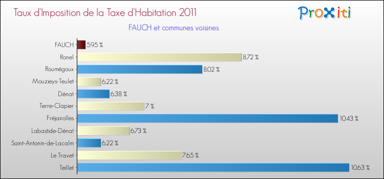 Taux d'imposition de la taxe d'habitation 2011 pour FAUCH et les communes proches Comparaison des taux d'imposition de la taxe d'habitation 2011 pour FAUCH et les communes voisines
