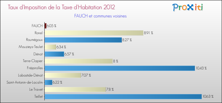 Taux d'imposition de la taxe d'habitation 2012 pour FAUCH et les communes proches Comparaison des taux d'imposition de la taxe d'habitation 2012 pour FAUCH et les communes voisines