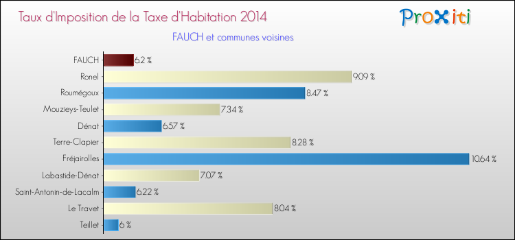 Taux d'imposition de la taxe d'habitation 2014 pour FAUCH et les communes proches Comparaison des taux d'imposition de la taxe d'habitation 2014 pour FAUCH et les communes voisines
