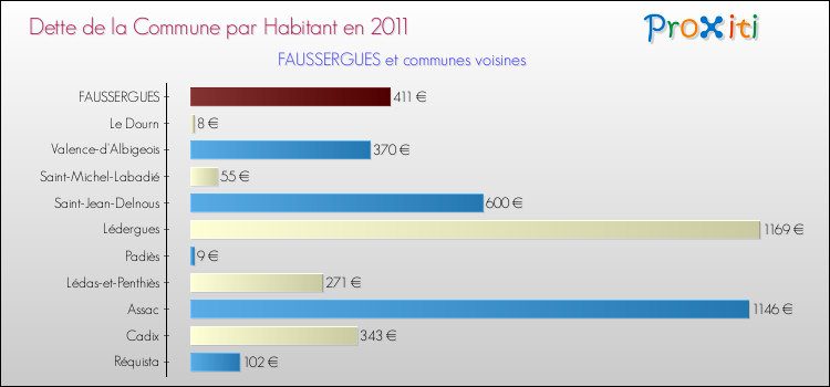 Dette par habitant de la commune en 2011 pour FAUSSERGUES et les communes proches Comparaison de la dette par habitant de la commune en 2011 pour FAUSSERGUES et les communes voisines