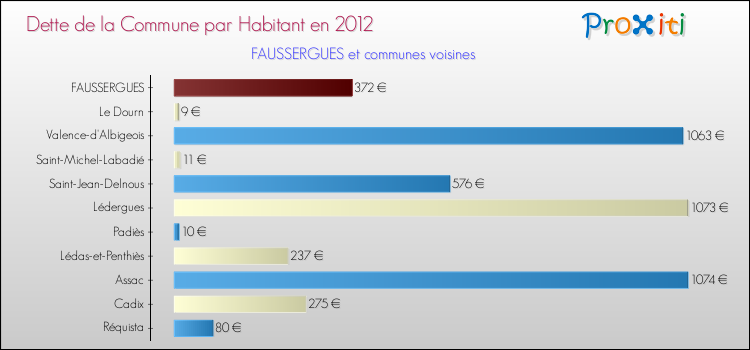 Dette par habitant de la commune en 2012 pour FAUSSERGUES et les communes proches Comparaison de la dette par habitant de la commune en 2012 pour FAUSSERGUES et les communes voisines