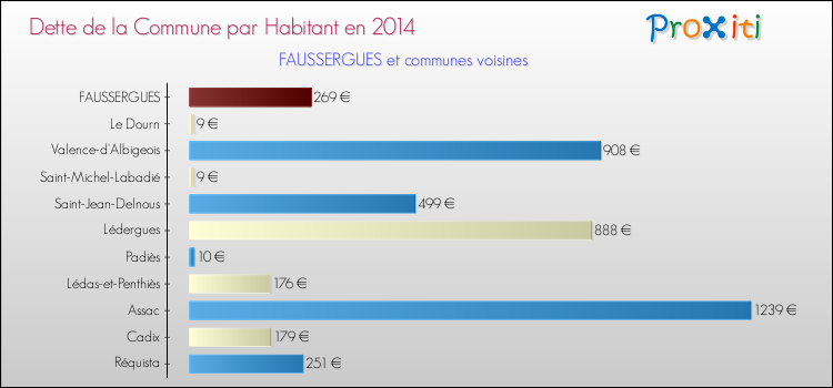Dette par habitant de la commune en 2014 pour FAUSSERGUES et les communes proches Comparaison de la dette par habitant de la commune en 2014 pour FAUSSERGUES et les communes voisines