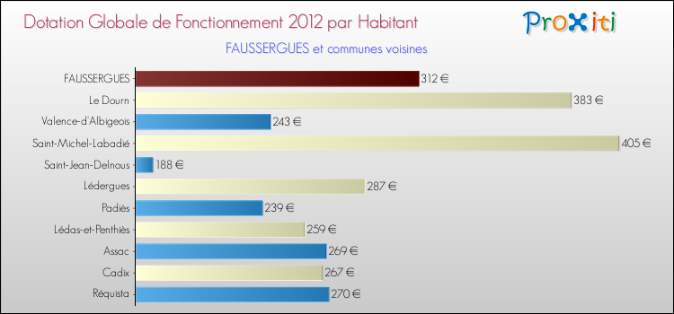 Montant des dotations globales de fonctionnement DGF par Habitant pour FAUSSERGUES et les communes proches Comparaison des des dotations globales de fonctionnement DGF par habitant pour FAUSSERGUES et les communes voisines