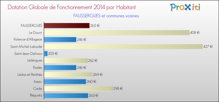 Montant des dotations globales de fonctionnement DGF par Habitant pour FAUSSERGUES et les communes proches en 2014. Comparaison des des dotations globales de fonctionnement DGF par habitant pour FAUSSERGUES et les communes voisines en 2014.