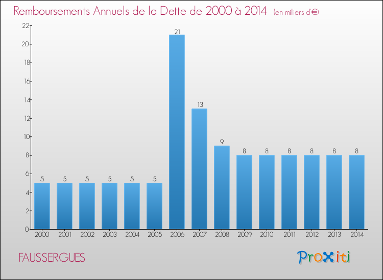 Evolution de l'annuité de la dette pour la commune de FAUSSERGUES de 2000 à 2014 Annuités de la dette pour FAUSSERGUES de 2000 à 2014