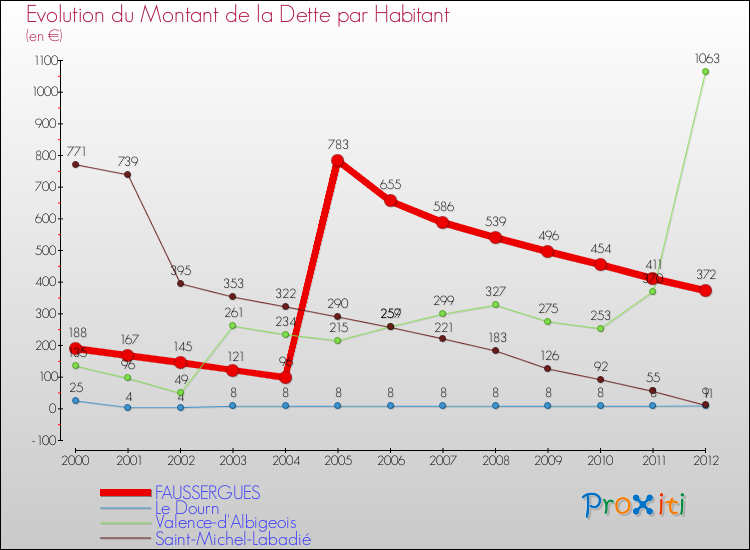 Evolution de la dette par habitant pour la commune de FAUSSERGUES et les communes proches de 2000 à 2012 Comparaison de la dette par habitant pour FAUSSERGUES et les communes voisines de 2000 à 2012
