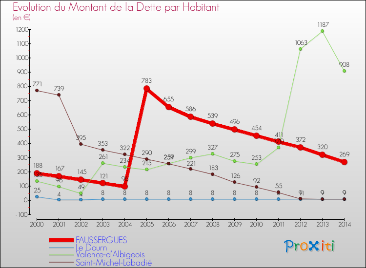 Evolution de la dette par habitant pour la commune de FAUSSERGUES et les communes proches de 2000 à 2014 Comparaison de la dette par habitant pour FAUSSERGUES et les communes voisines de 2000 à 2014