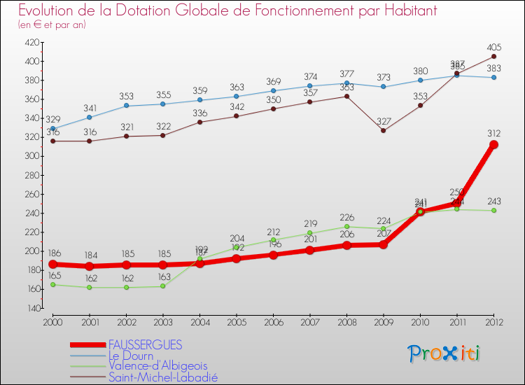 Evolution et montant de la dotation globale de fonctionnement par Habitant pour FAUSSERGUES et les communes proches Comparaison des dotations globales de fonctionnement par habitant pour FAUSSERGUES et les communes voisines