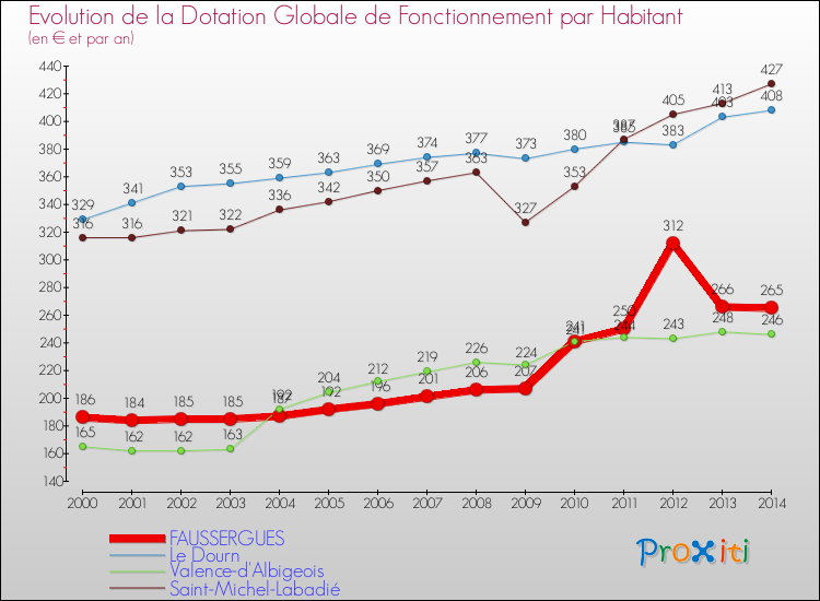 Evolution et montant de la dotation globale de fonctionnement par Habitant pour FAUSSERGUES et les communes proches de 2000 à 2014. Comparaison des dotations globales de fonctionnement par habitant pour FAUSSERGUES et les communes voisines de 2000 à 2014.