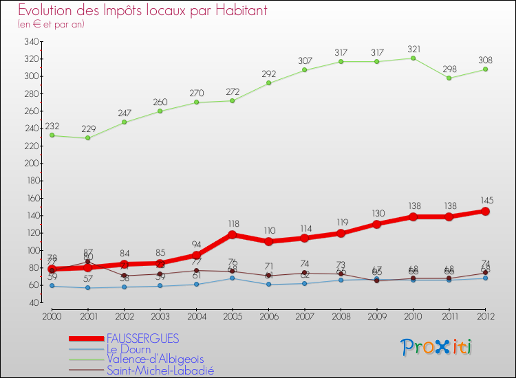 Evolution et montant des impôts locaux par Habitant pour FAUSSERGUES et les communes proches Comparaison des impôts locaux par habitant pour FAUSSERGUES et les communes voisines