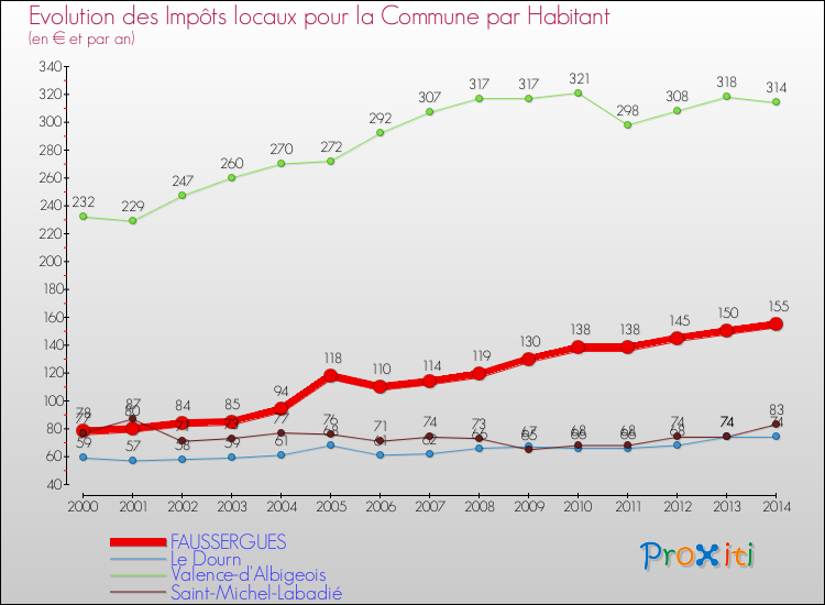 Evolution et montant des impôts locaux par Habitant pour FAUSSERGUES et les communes proches de 2000 à 2014 Comparaison des impôts locaux par habitant pour FAUSSERGUES et les communes voisines de 2000 à 2014