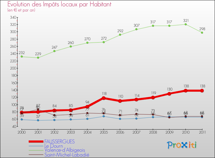 Evolution et montant des impôts locaux par Habitant pour FAUSSERGUES et les communes proches Comparaison des impôts locaux par habitant pour FAUSSERGUES et les communes voisines