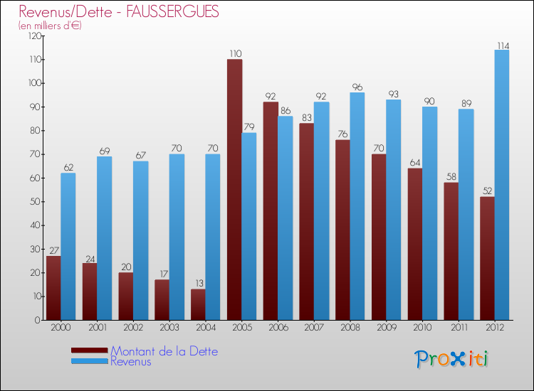 Evolution comparée de la dette et des revenus pour la commune de FAUSSERGUES de 2000 à 2012 Comparaison de la dette et des revenus pour FAUSSERGUES de 2000 à 2012