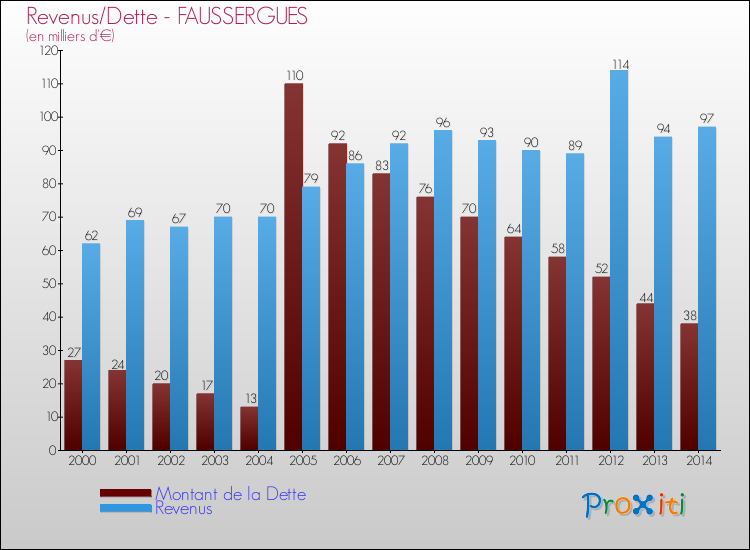 Evolution comparée de la dette et des revenus pour la commune de FAUSSERGUES de 2000 à 2014 Comparaison de la dette et des revenus pour FAUSSERGUES de 2000 à 2014