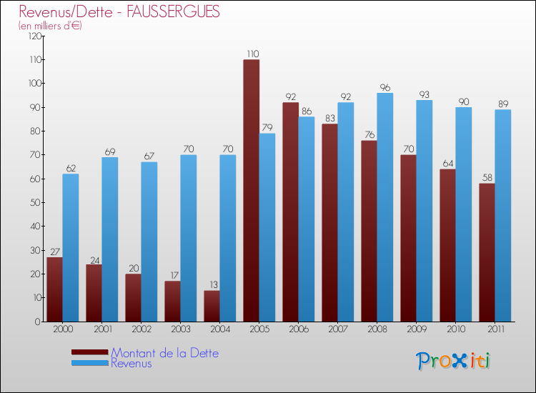 Evolution comparée de la dette et des revenus pour la commune de FAUSSERGUES de 2000 à 2011 Comparaison de la dette et des revenus pour FAUSSERGUES de 2000 à 2011