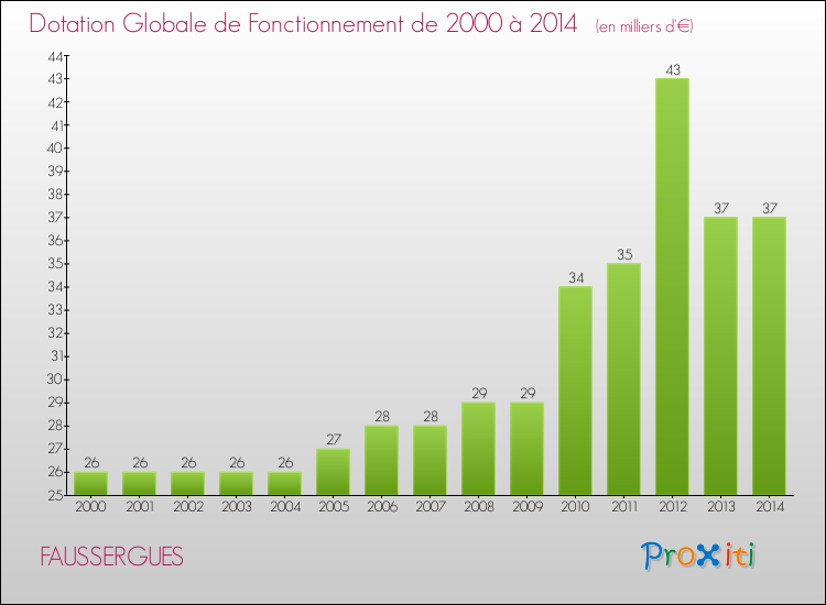 Evolution du montant de la Dotation Globale de Fonctionnement pour la commune de FAUSSERGUES de 2000 à 2014 Evolution du montant de la Dotation Globale de Fonctionnement pour FAUSSERGUES de 2000 à 2014