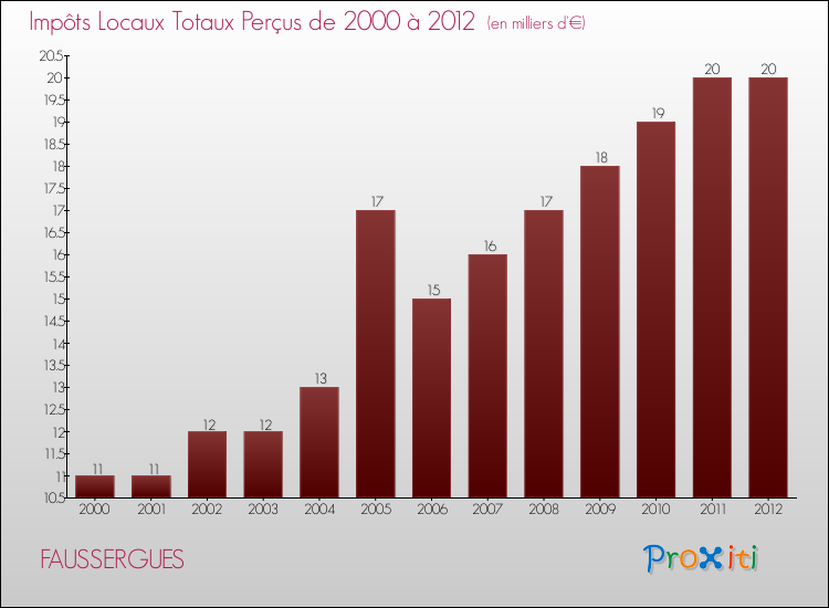 Evolution des Impôts Locaux pour la commune de FAUSSERGUES de 2000 à 2012 Evolution des Impôts Locaux pour FAUSSERGUES de 2000 à 2012