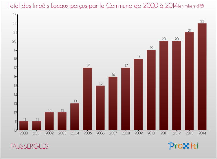 Evolution des Impôts Locaux pour la commune de FAUSSERGUES de 2000 à 2014 Evolution des Impôts Locaux pour FAUSSERGUES de 2000 à 2014