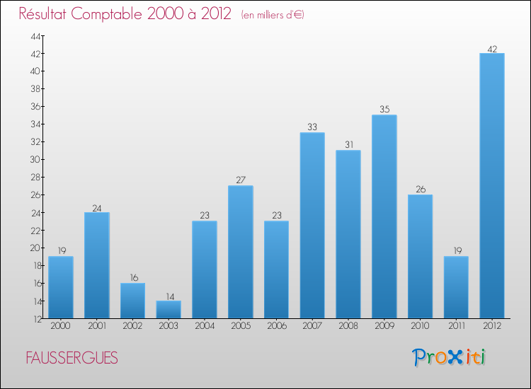 Evolution du résultat comptable pour la commune de FAUSSERGUES de 2000 à 2012 Evolution du résultat comptable pour FAUSSERGUES de 2000 à 2012
