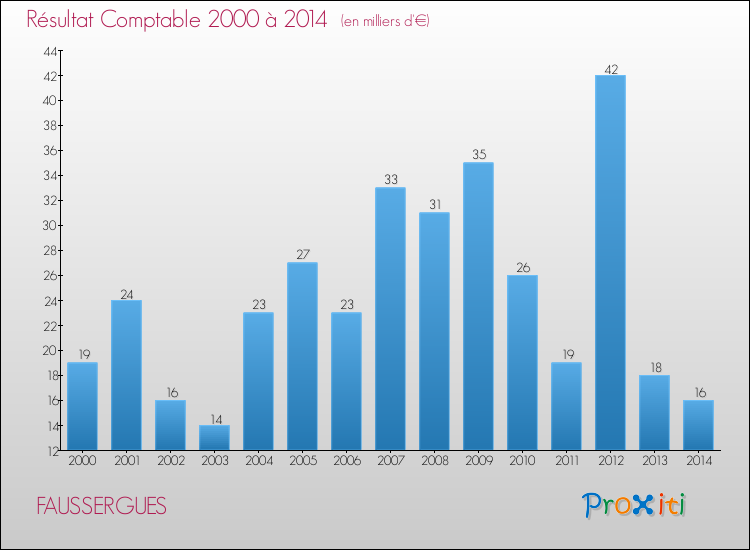 Evolution du résultat comptable pour la commune de FAUSSERGUES de 2000 à 2014 Evolution du résultat comptable pour FAUSSERGUES de 2000 à 2014