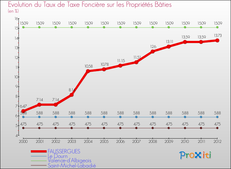 Evolution du taux de la taxe foncière sur le bati pour FAUSSERGUES et les communes proches de 2000 à 2012 Comparaison des taux de taxe foncière sur le bati pour FAUSSERGUES et les communes voisines de 2000 à 2012