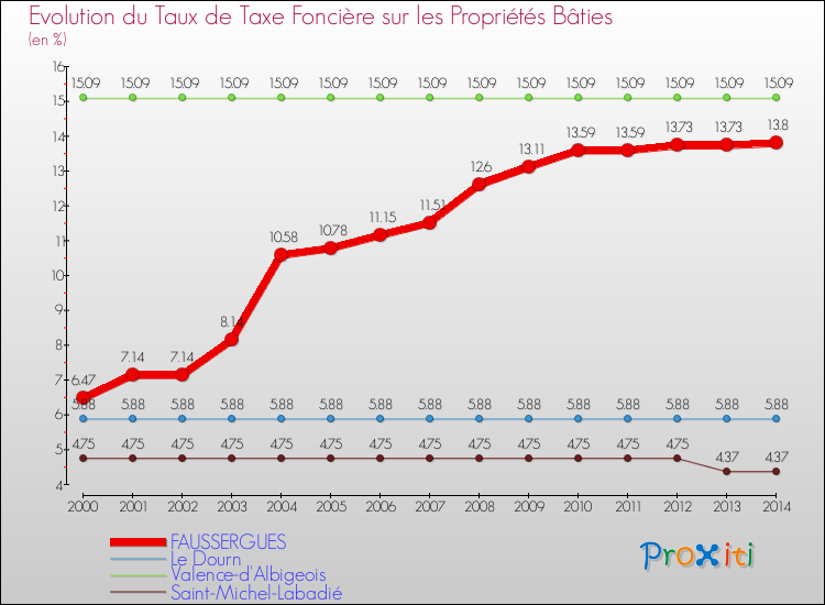 Evolution du taux de la taxe foncière sur le bati pour FAUSSERGUES et les communes proches de 2000 à 2014 Comparaison des taux de taxe foncière sur le bati pour FAUSSERGUES et les communes voisines de 2000 à 2014