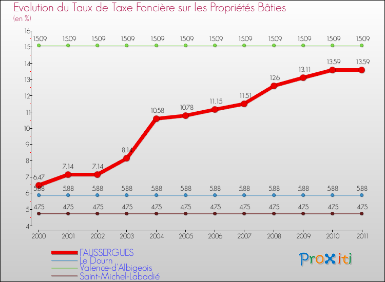 Evolution du taux de la taxe foncière sur le bati pour FAUSSERGUES et les communes proches Comparaison des taux de taxe foncière sur le bati pour FAUSSERGUES et les communes voisines