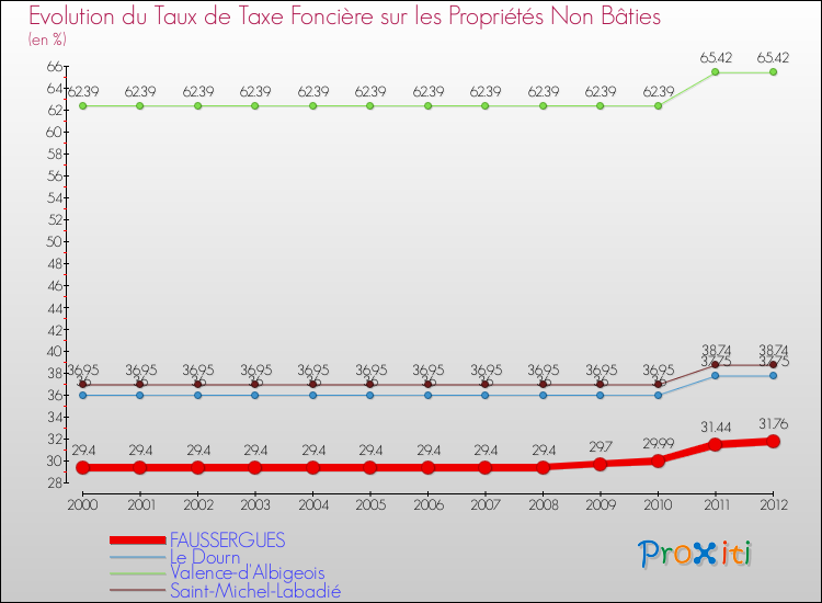Evolution du taux de la taxe foncière sur les immeubles et terrains non batis pour FAUSSERGUES et les communes proches de 2000 à 2012 Comparaison des taux de la taxe foncière sur les immeubles et terrains non batis pour FAUSSERGUES et les communes voisines de 2000 à 2012