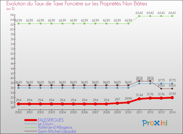 Evolution du taux de la taxe foncière sur les immeubles et terrains non batis pour FAUSSERGUES et les communes proches de 2000 à 2014 Comparaison des taux de la taxe foncière sur les immeubles et terrains non batis pour FAUSSERGUES et les communes voisines de 2000 à 2014