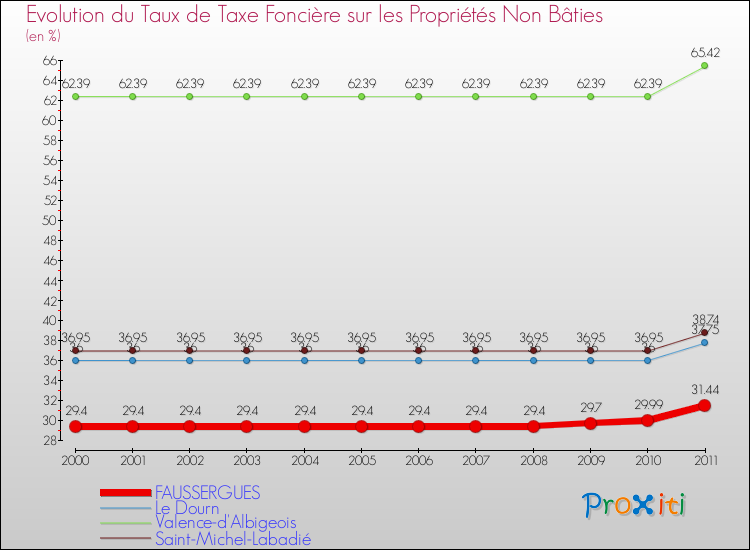 Evolution du taux de la taxe foncière sur les immeubles et terrains non batis pour FAUSSERGUES et les communes proches Comparaison des taux de la taxe foncière sur les immeubles et terrains non batis pour FAUSSERGUES et les communes voisines