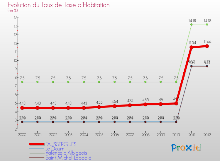 Evolution du taux de la taxe d'habitation pour FAUSSERGUES et les communes proches Comparaison des taux de la taxe d'habitation pour FAUSSERGUES et les communes voisines