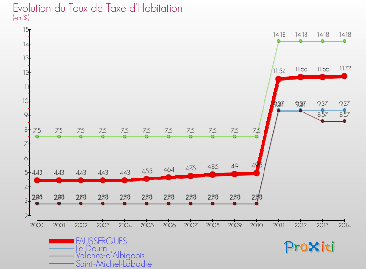 Evolution du taux de la taxe d'habitation pour FAUSSERGUES et les communes proches de 2000 à 2014 Comparaison des taux de la taxe d'habitation pour FAUSSERGUES et les communes voisines de 2000 à 2014